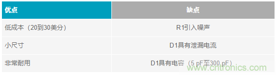 當(dāng)電子元件性能下降，如何保護(hù)您的模擬前端？