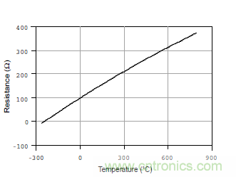 溫度測量：如何消除線阻抗引入的誤差？