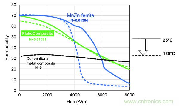 新型電感器磁芯滿足業(yè)界對(duì)更小、更安靜、更可靠電源所需