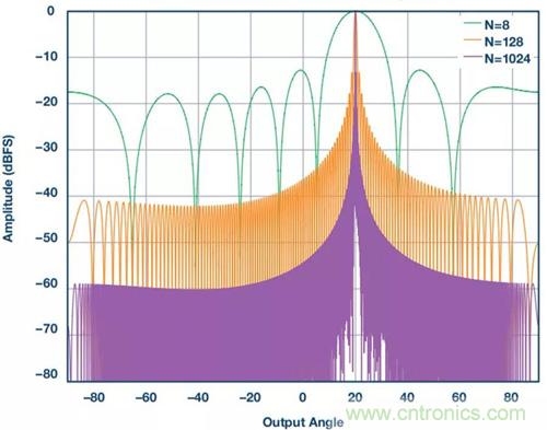 如何實現(xiàn)更&ldquo;Mini&rdquo;的相控陣?yán)走_平臺？集成式收發(fā)器了解一下