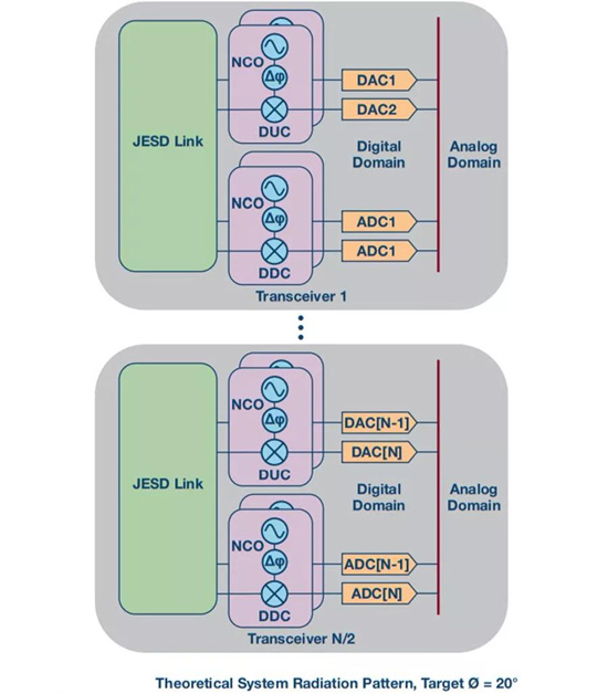 如何實現(xiàn)更&ldquo;Mini&rdquo;的相控陣?yán)走_平臺？集成式收發(fā)器了解一下