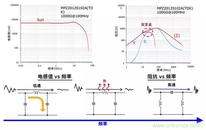 使用電感和鐵氧體磁珠降低噪聲，有何妙招？