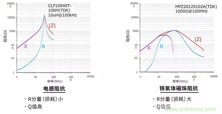 使用電感和鐵氧體磁珠降低噪聲，有何妙招？