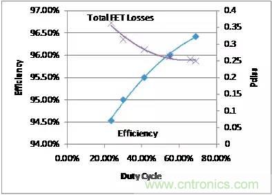 如何為開關(guān)電源選擇合適的MOSFET？