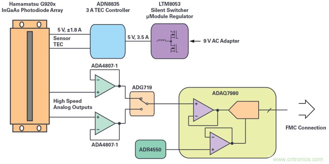 一款能夠?qū)崿F(xiàn)高速測量與高靈敏度的線性圖像傳感器應(yīng)該被這樣設(shè)計(jì)！