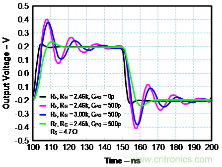 如何確保電流反饋放大器的穩(wěn)定性？