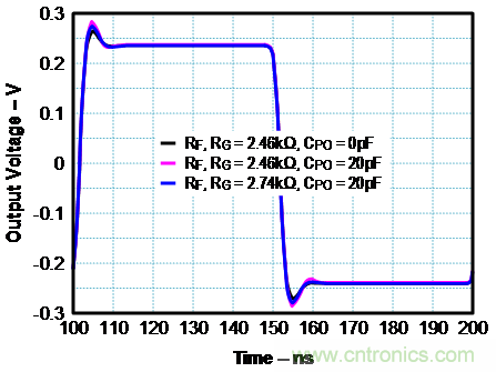 如何確保電流反饋放大器的穩(wěn)定性？