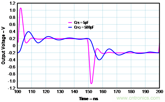 如何確保電流反饋放大器的穩(wěn)定性？