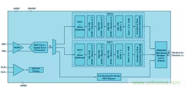 揭曉ADC的&ldquo;前世今生&rdquo;：RF采樣ADC給系統(tǒng)設(shè)計(jì)帶來獨(dú)特優(yōu)勢(shì)