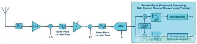 揭曉ADC的&ldquo;前世今生&rdquo;：RF采樣ADC給系統(tǒng)設(shè)計(jì)帶來獨(dú)特優(yōu)勢(shì)