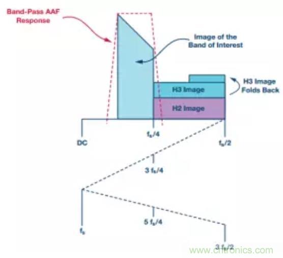 揭曉ADC的&ldquo;前世今生&rdquo;：RF采樣ADC給系統(tǒng)設(shè)計(jì)帶來獨(dú)特優(yōu)勢(shì)