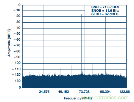 揭曉ADC的&ldquo;前世今生&rdquo;：RF采樣ADC給系統(tǒng)設(shè)計(jì)帶來獨(dú)特優(yōu)勢(shì)