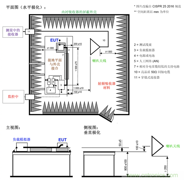 德州儀器：DC DC 轉(zhuǎn)換器 EMI 的工程師指南（四）&mdash;&mdash;輻射發(fā)射
