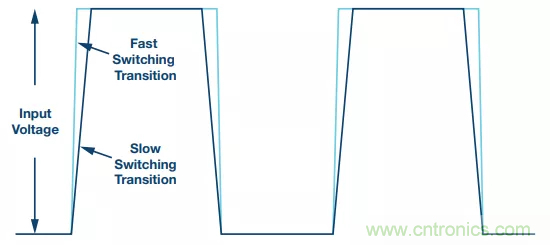 開(kāi)關(guān)轉(zhuǎn)換時(shí)，最大效率與最小電磁干擾如何&ldquo;兼得&rdquo;？