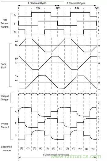 無刷直流電機：原理、優(yōu)勢、應用！
