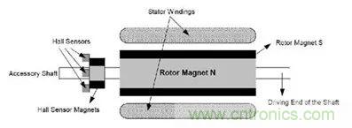 無刷直流電機：原理、優(yōu)勢、應用！