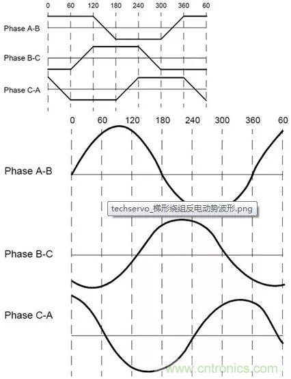 無刷直流電機：原理、優(yōu)勢、應用！