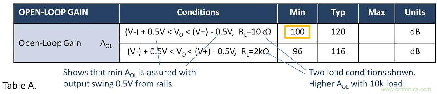 失調電壓與開環(huán)增益到底有什么關聯(lián)？