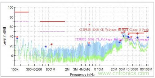 如何巧妙解決電機(jī)制器傳導(dǎo)發(fā)射遇到干擾？