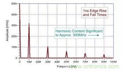 EMI信號(hào)是如何產(chǎn)生的？