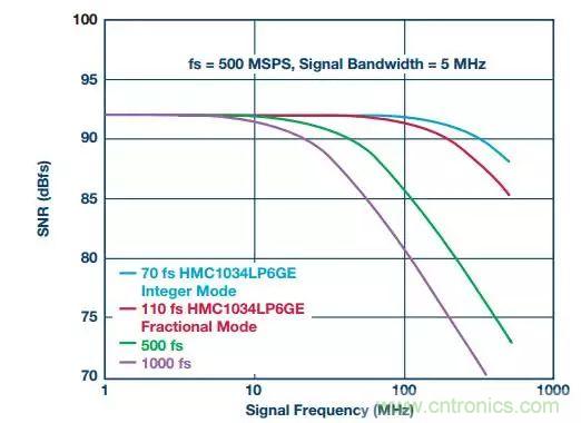 慎重選擇時(shí)鐘發(fā)生器，別讓這兩個(gè)指標(biāo)影響您的數(shù)據(jù)轉(zhuǎn)換器