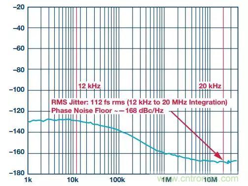 慎重選擇時(shí)鐘發(fā)生器，別讓這兩個(gè)指標(biāo)影響您的數(shù)據(jù)轉(zhuǎn)換器