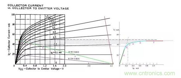 三極管飽和及深度飽和狀態(tài)的理解和判斷！