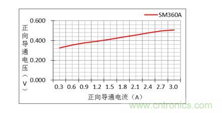 二極管的參數(shù)有哪些？