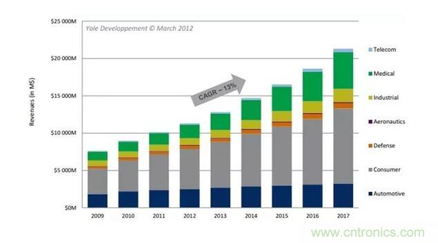 MEMS為何獨(dú)領(lǐng)風(fēng)騷？看完這篇秒懂！