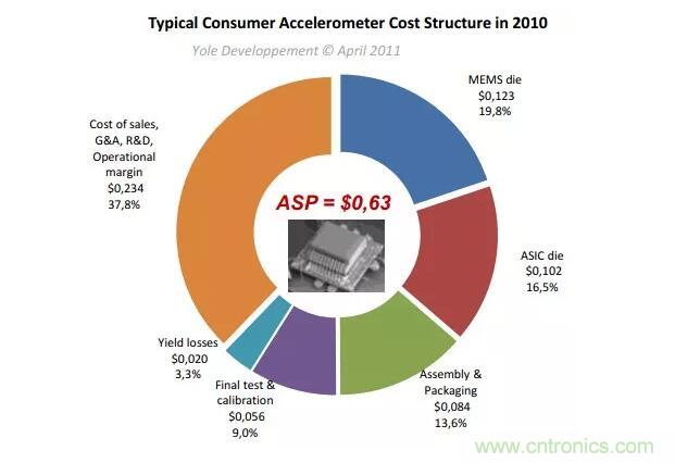 MEMS為何獨(dú)領(lǐng)風(fēng)騷？看完這篇秒懂！