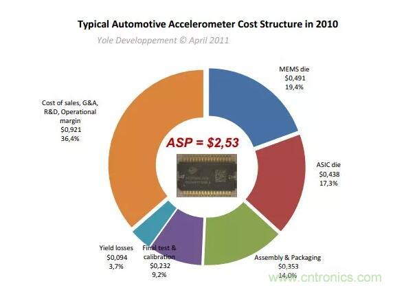 MEMS為何獨(dú)領(lǐng)風(fēng)騷？看完這篇秒懂！