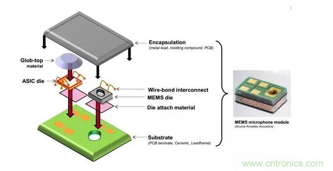 MEMS為何獨(dú)領(lǐng)風(fēng)騷？看完這篇秒懂！