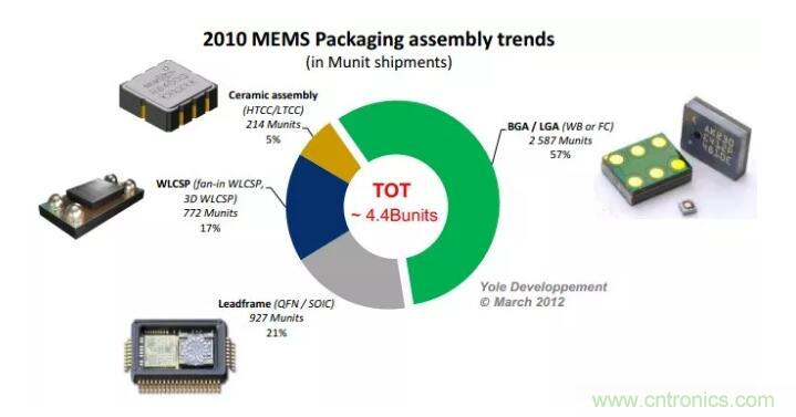 MEMS為何獨(dú)領(lǐng)風(fēng)騷？看完這篇秒懂！