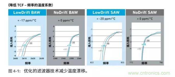 車聯(lián)網(wǎng)射頻器件面臨的挑戰(zhàn) 車聯(lián)網(wǎng)射頻器件面臨的挑戰(zhàn)