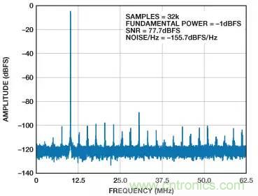 信號鏈中放大器噪聲對總噪聲有多少貢獻？