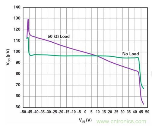 低壓變高壓，運(yùn)算放大器自舉實(shí)現(xiàn)更優(yōu)性能！