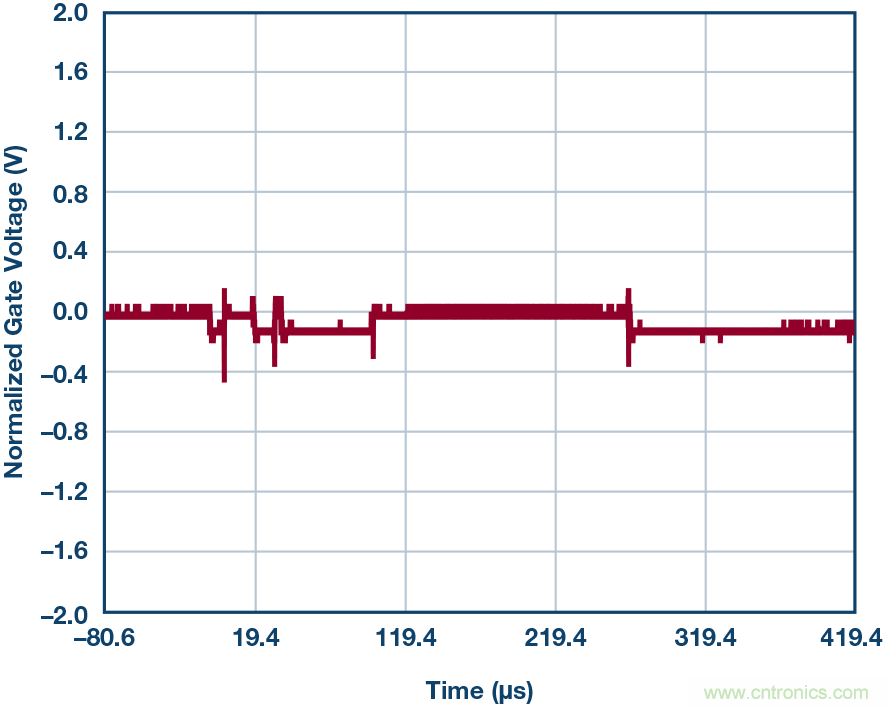 為什么MOSFET柵極前要放100 &Omega; 電阻？為什么是 100 &Omega;？