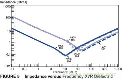 如何使用電源設(shè)計(jì)中的電容：鋁電解電容/瓷片電容/鉭電容？