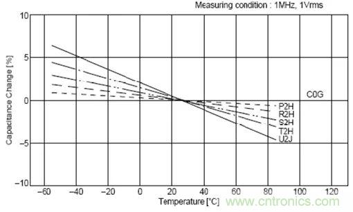 如何使用電源設(shè)計(jì)中的電容：鋁電解電容/瓷片電容/鉭電容？