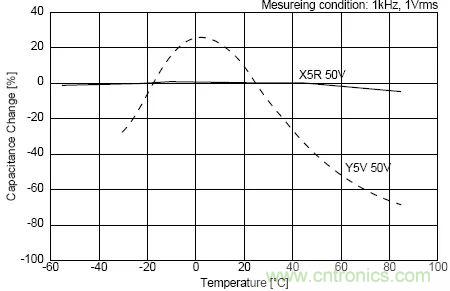 如何使用電源設(shè)計(jì)中的電容：鋁電解電容/瓷片電容/鉭電容？