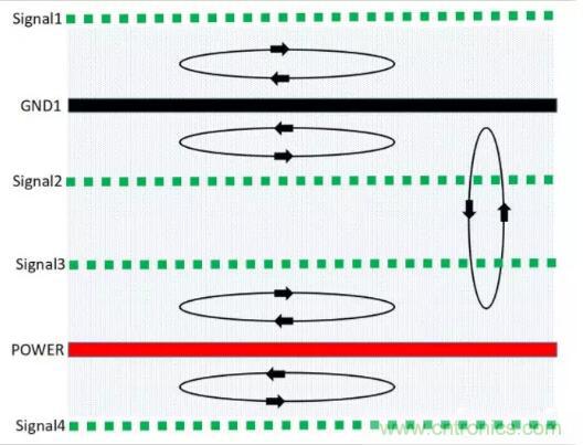 6層PCB板設(shè)計(jì)！降低EMC的4個(gè)方案，哪個(gè)好？
