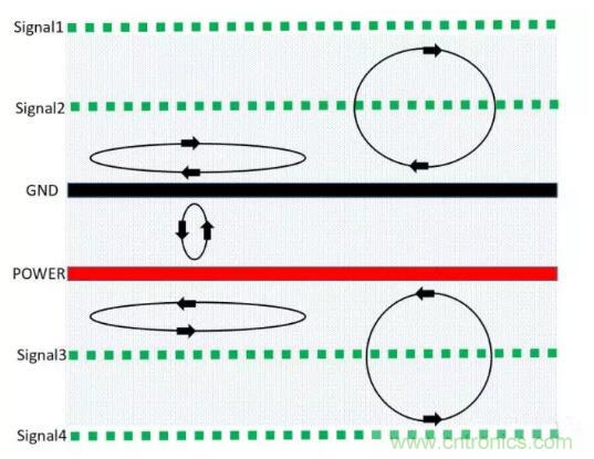 6層PCB板設(shè)計(jì)！降低EMC的4個(gè)方案，哪個(gè)好？