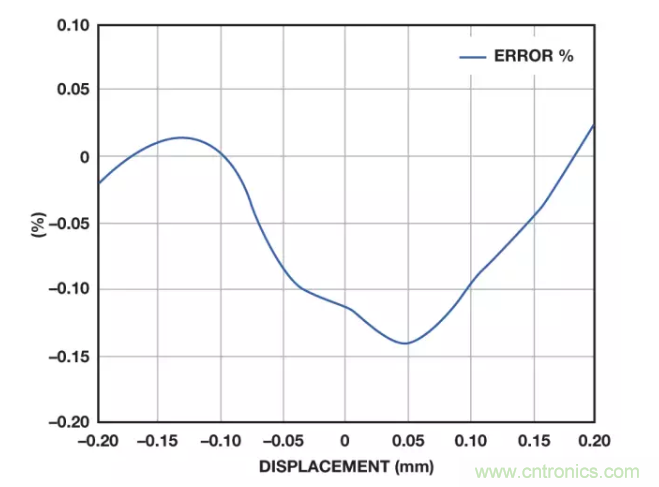 面對(duì)傳感器信號(hào)調(diào)理無從下手？本篇為你解答！