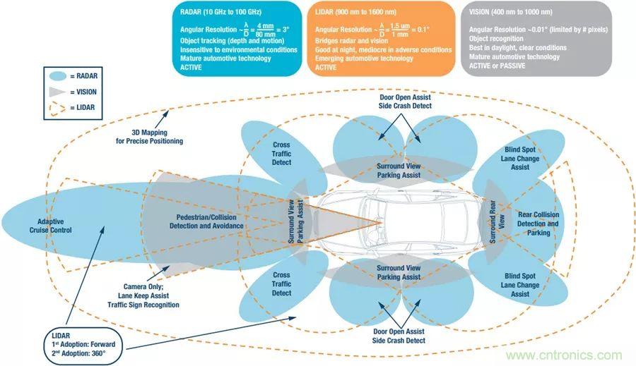 自動駕駛安全如何保障？底層傳感器信號鏈才是關鍵！