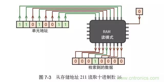 終于找到了一篇文章！通俗地講解計算機(jī)工作原理