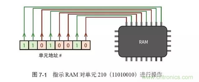 終于找到了一篇文章！通俗地講解計算機(jī)工作原理