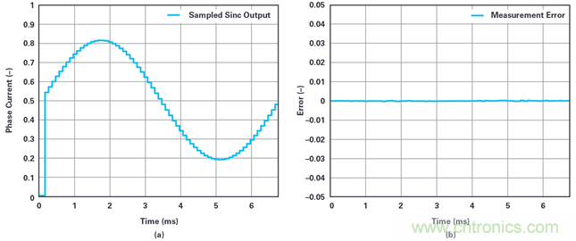 用于電機控制的優(yōu)化&sum;-?調(diào)制電流測量