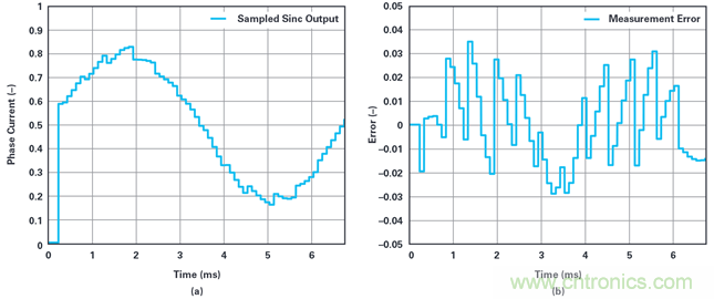 用于電機控制的優(yōu)化&sum;-?調(diào)制電流測量