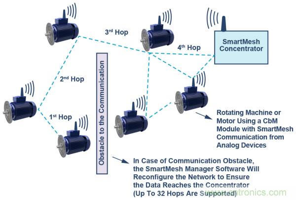 選擇正確的加速度計(jì)，以進(jìn)行預(yù)測(cè)性維護(hù)