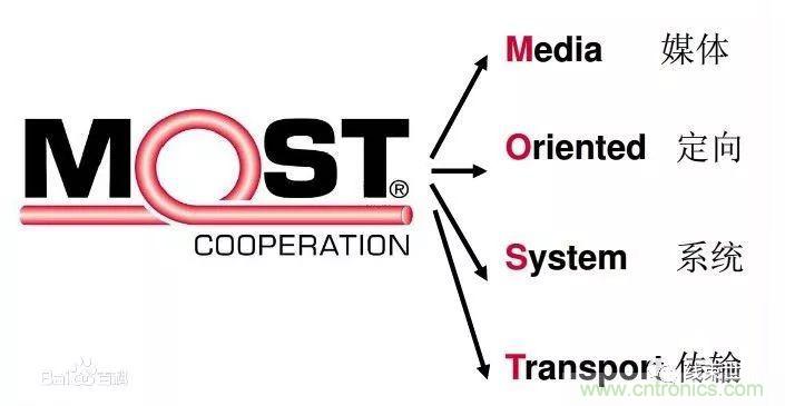 汽車四大總線：CAN、LIN、Flexray、MOST